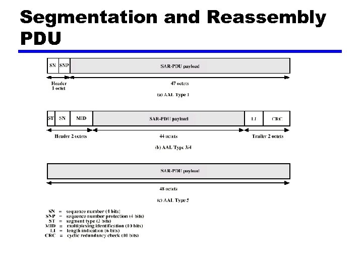 Segmentation and Reassembly PDU 