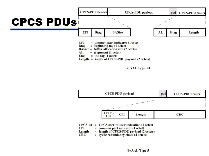 CPCS PDUs 