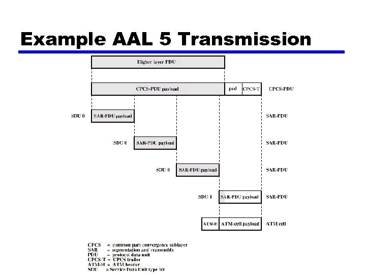 Example AAL 5 Transmission 