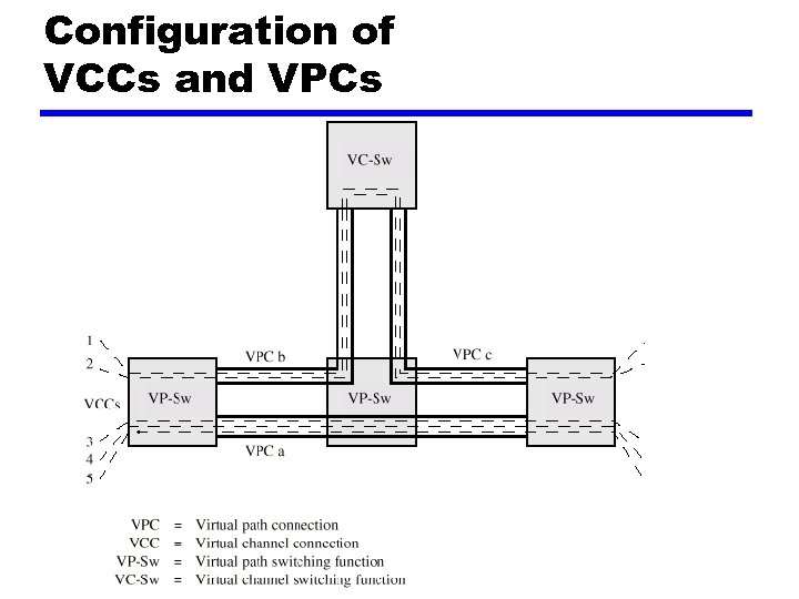 Configuration of VCCs and VPCs 
