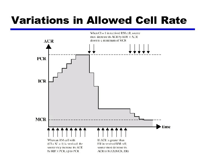 Variations in Allowed Cell Rate 