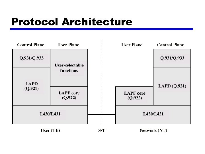 Protocol Architecture 