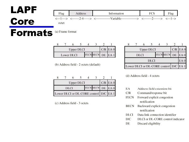 LAPF Core Formats 
