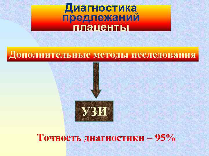 Диагностика предлежаний плаценты Дополнительные методы исследования УЗИ Точность диагностики – 95% 