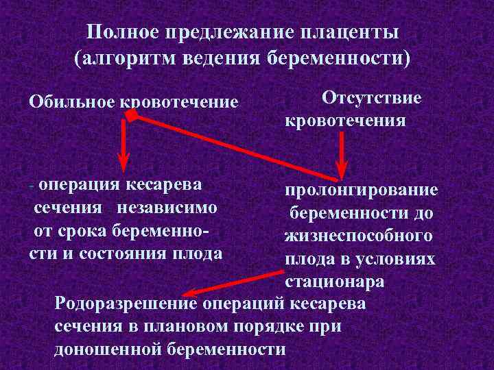 Полное предлежание плаценты (алгоритм ведения беременности) Обильное кровотечение - операция кесарева Отсутствие кровотечения пролонгирование