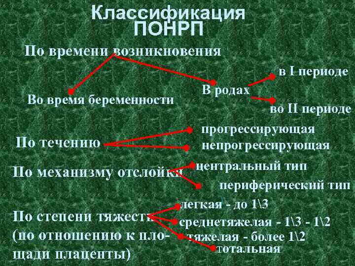 Классификация ПОНРП По времени возникновения в I периоде Во время беременности В родах во