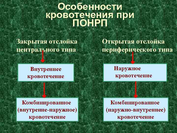 Особенности кровотечения при ПОНРП Закрытая отслойка центрального типа Внутреннее кровотечение Комбинированное (внутренне-наружное) кровотечение Открытая