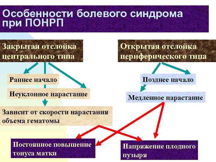 Особенности болевого синдрома при ПОНРП Закрытая отслойка центрального типа Раннее начало Неуклонное нарастание Открытая