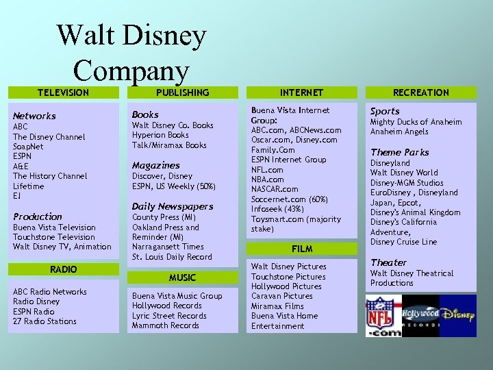 Walt Disney Company TELEVISION Networks ABC The Disney Channel Soap. Net ESPN A&E The