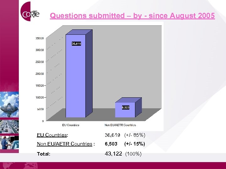 Questions submitted – by - since August 2005 EU Countries: 36, 619 (+/- 85%)