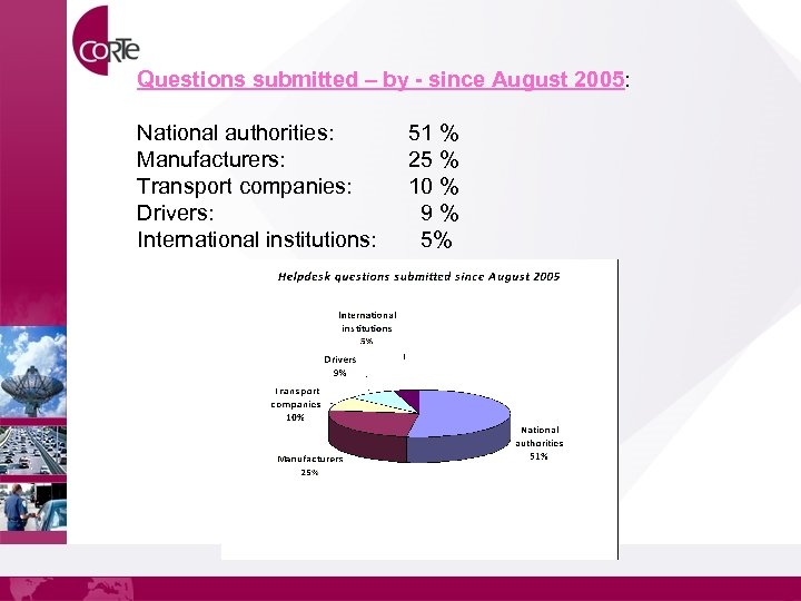 Questions submitted – by - since August 2005: National authorities: Manufacturers: Transport companies: Drivers: