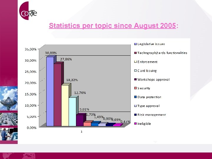 Statistics per topic since August 2005: 