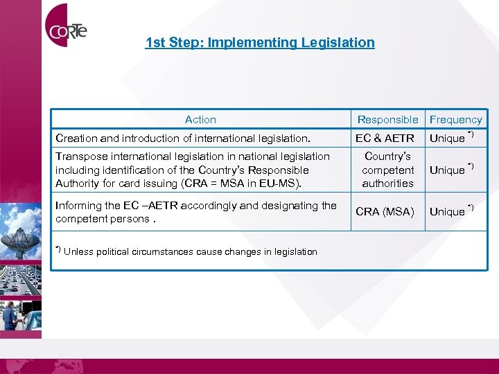 1 st Step: Implementing Legislation Action Creation and introduction of international legislation. Transpose international