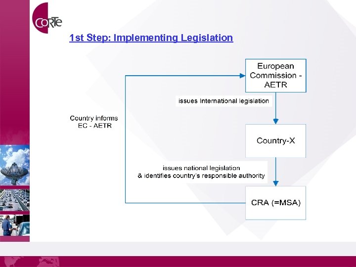 1 st Step: Implementing Legislation 