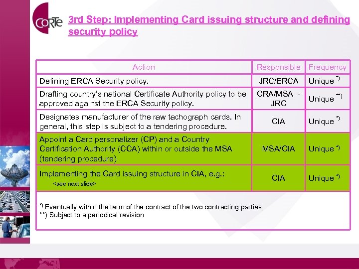3 rd Step: Implementing Card issuing structure and defining security policy Action Responsible Frequency
