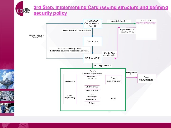 3 rd Step: Implementing Card issuing structure and defining security policy 