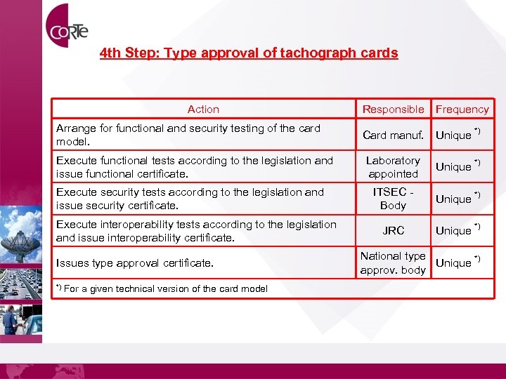 4 th Step: Type approval of tachograph cards Action Arrange for functional and security