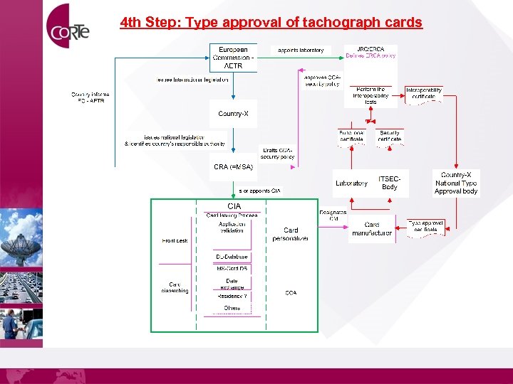 4 th Step: Type approval of tachograph cards 