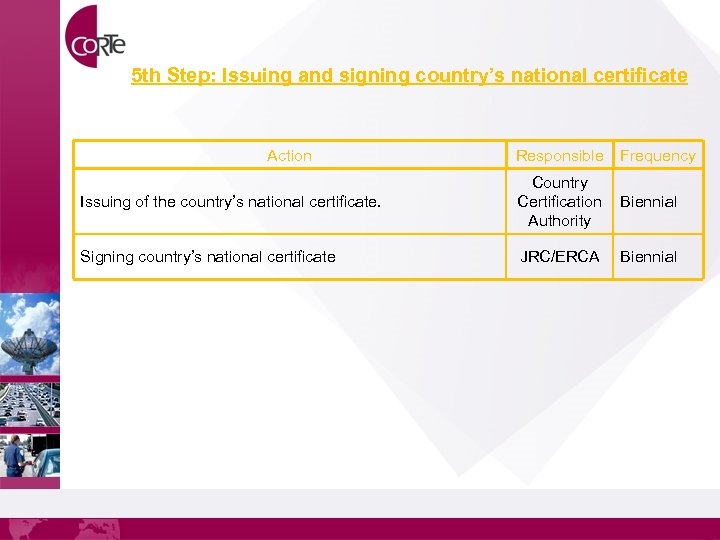 5 th Step: Issuing and signing country’s national certificate Action Responsible Frequency Issuing of