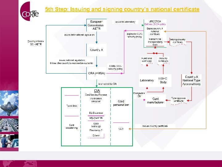 5 th Step: Issuing and signing country’s national certificate 