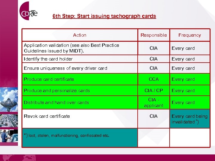 6 th Step: Start issuing tachograph cards Action Responsible Frequency Application validation (see also