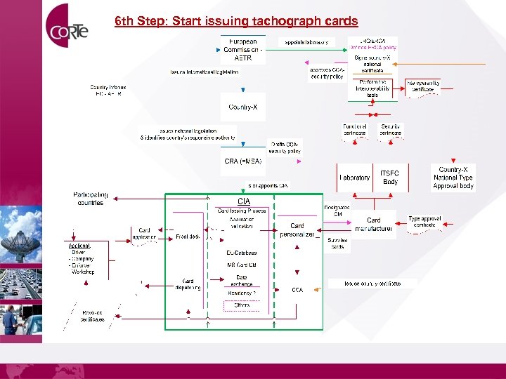 6 th Step: Start issuing tachograph cards 