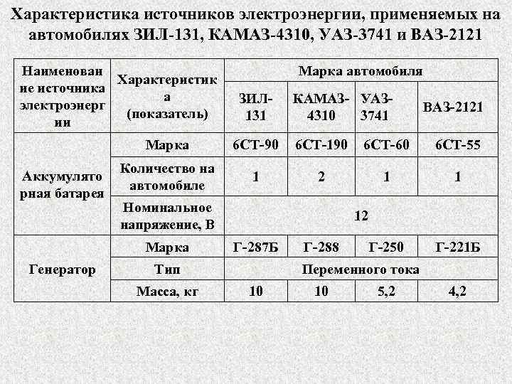 Характеристика источников электроэнергии, применяемых на автомобилях ЗИЛ-131, КАМАЗ-4310, УАЗ-3741 и ВАЗ-2121 Наименован Характеристик ие