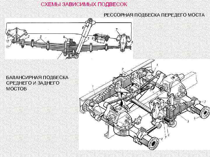 СХЕМЫ ЗАВИСИМЫХ ПОДВЕСОК РЕССОРНАЯ ПОДВЕСКА ПЕРЕДЕГО МОСТА БАЛАНСИРНАЯ ПОДВЕСКА СРЕДНЕГО И ЗАДНЕГО МОСТОВ 