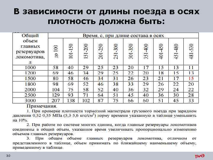 В зависимости от длины поезда в осях плотность должна быть: 30 