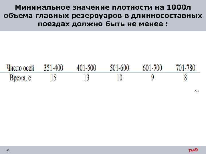 Минимальное значение плотности на 1000 л объема главных резервуаров в длинносоставных поездах должно быть