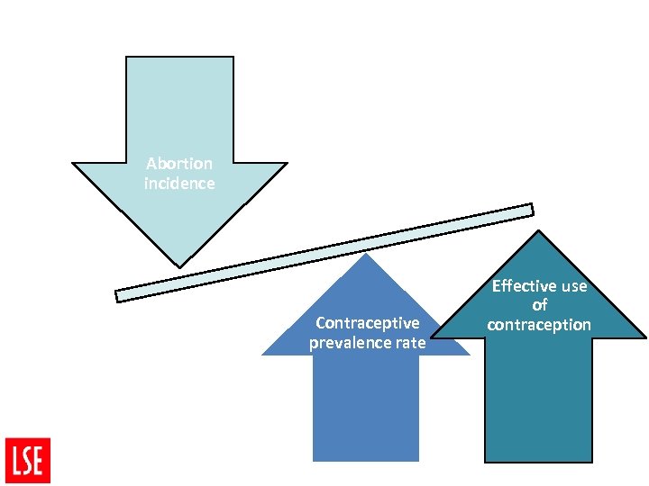 Abortion incidence Contraceptive prevalence rate Effective use of contraception 