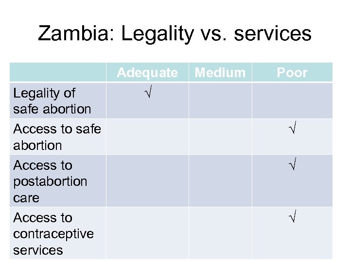 Zambia: Legality vs. services Legality of safe abortion Access to postabortion care Access to