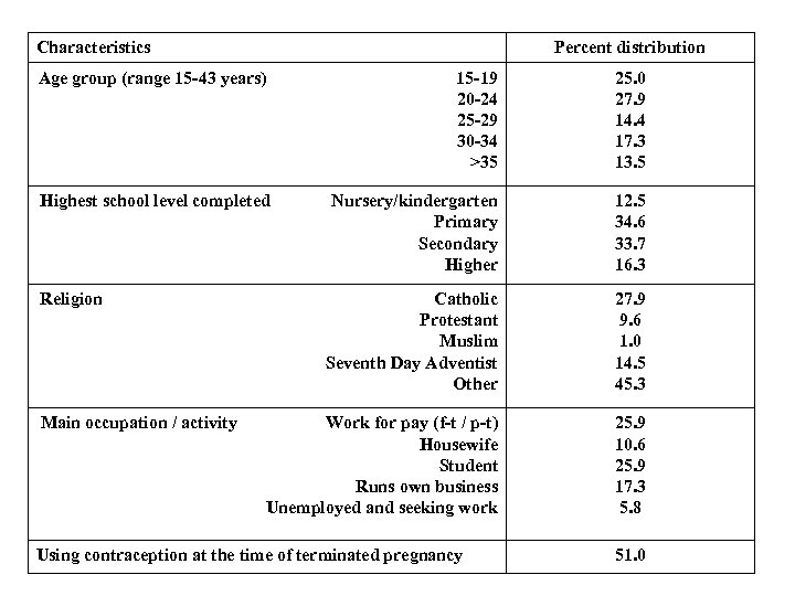 Characteristics Percent distribution Age group (range 15 -43 years) 15 -19 20 -24 25