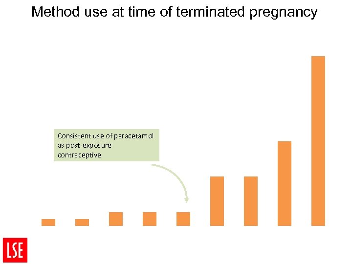 Method use at time of terminated pregnancy 45 % of women using contraceptives 40