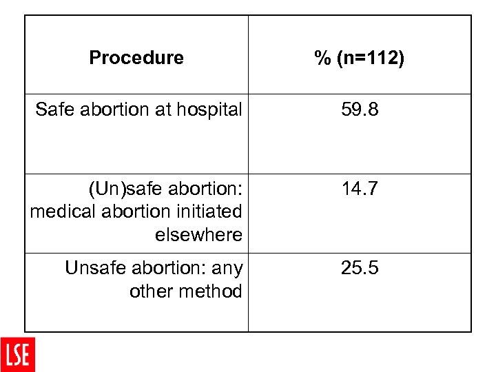 Procedure % (n=112) Safe abortion at hospital 59. 8 (Un)safe abortion: medical abortion initiated