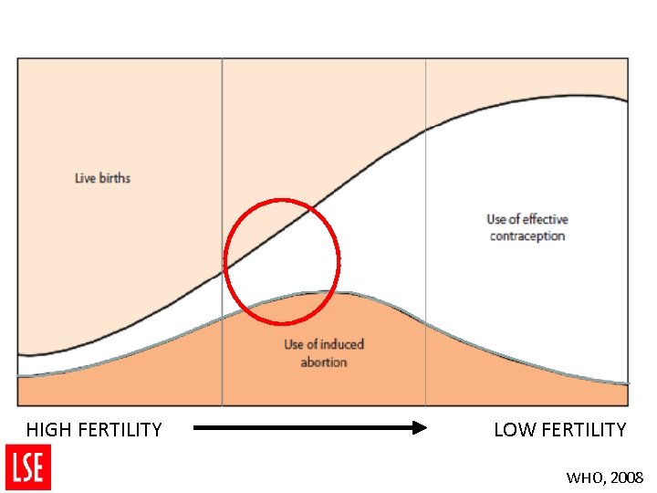 HIGH FERTILITY LOW FERTILITY WHO, 2008 