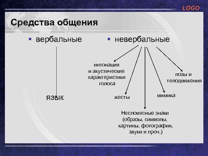 3 средства общения