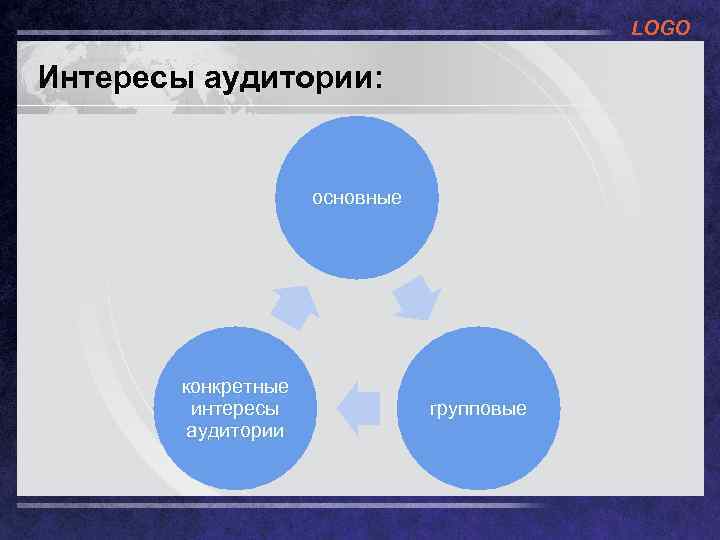 LOGO Интересы аудитории: основные конкретные интересы аудитории групповые 