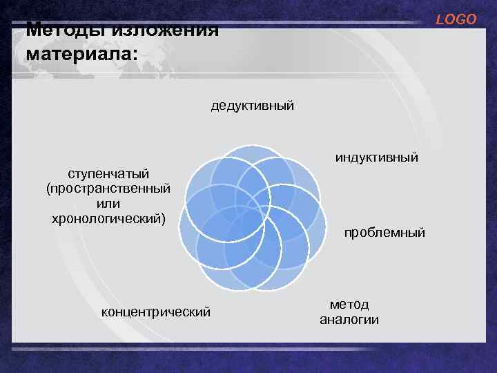 LOGO Методы изложения материала: дедуктивный индуктивный ступенчатый (пространственный или хронологический) концентрический проблемный метод аналогии
