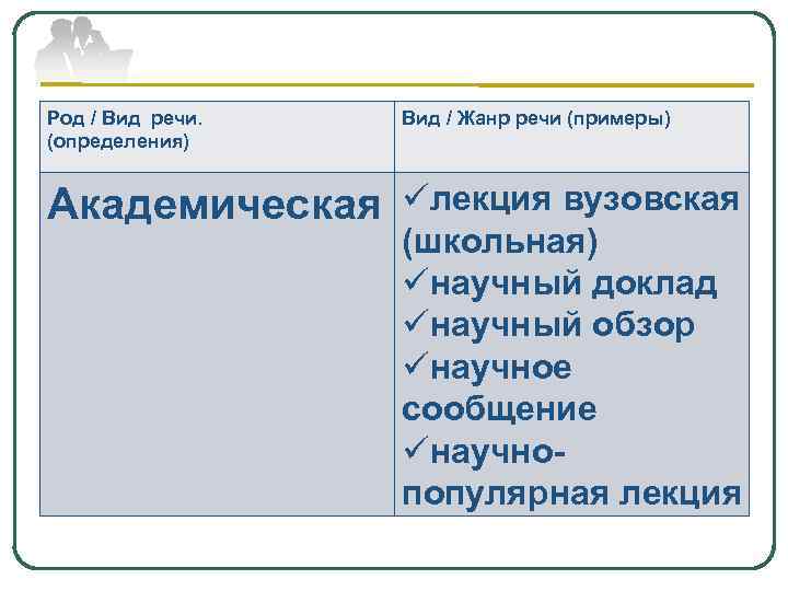 Род / Вид речи. (определения) Вид / Жанр речи (примеры) Академическая üлекция вузовская (школьная)