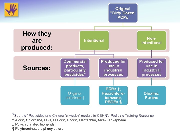 Original “Dirty Dozen’ POPs How they are produced: Intentional Non. Intentional Produced for use