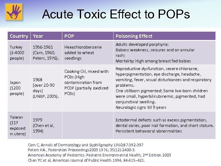Acute Toxic Effect to POPs Country Year POP Poisoning Effect Turkey (3 -4000 people)