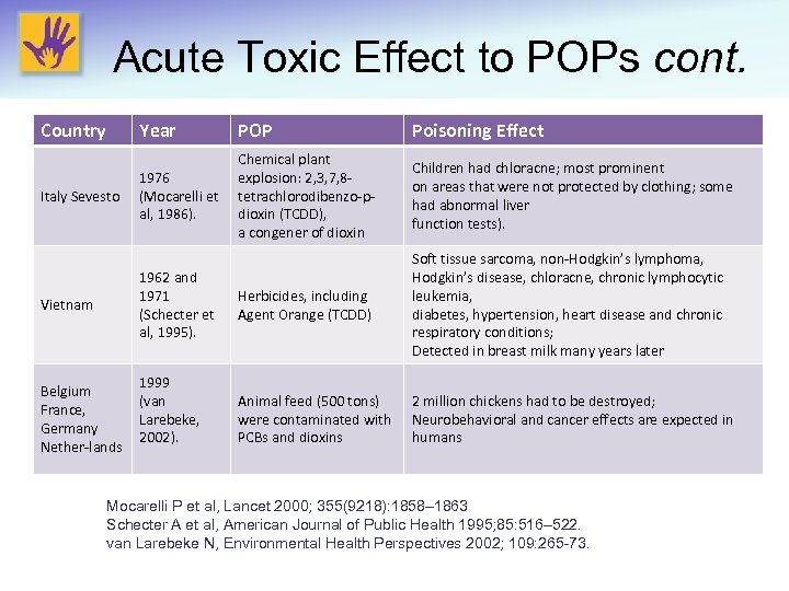 Acute Toxic Effect to POPs cont. Country Year Italy Sevesto POP Poisoning Effect 1976