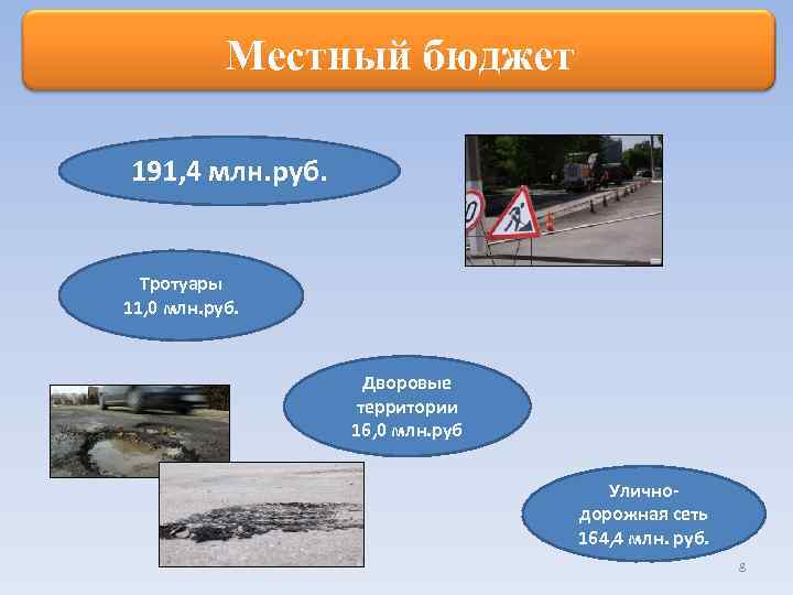 Местный бюджет 191, 4 млн. руб. Тротуары 11, 0 млн. руб. Дворовые территории 16,