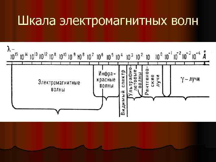 Шкала электромагнитных волн 