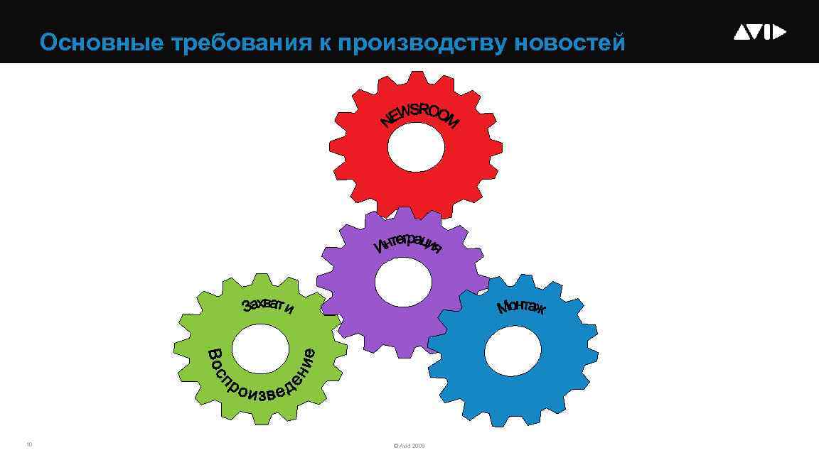 Основные требования к производству новостей 10 © Avid 2009 