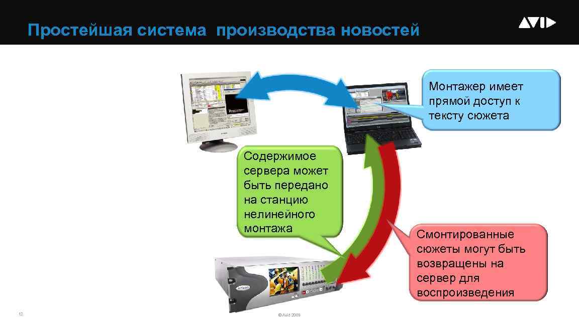 Простейшая система производства новостей Монтажер имеет прямой доступ к тексту сюжета Содержимое сервера может