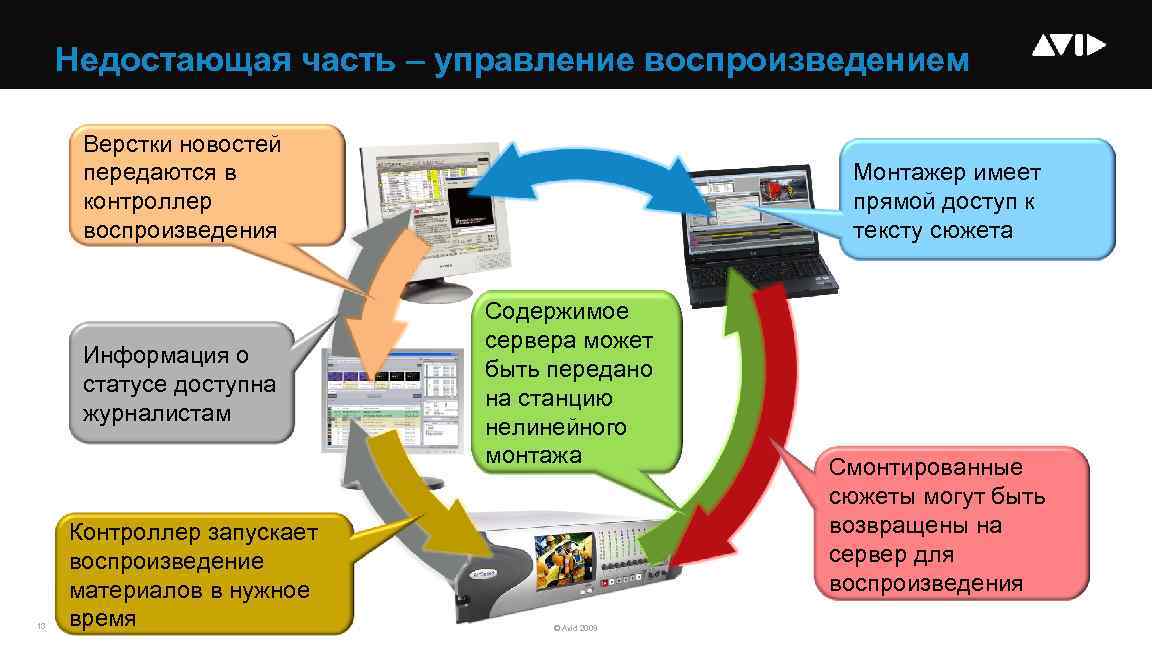 Недостающая часть – управление воспроизведением Верстки новостей передаются в контроллер воспроизведения Информация о статусе
