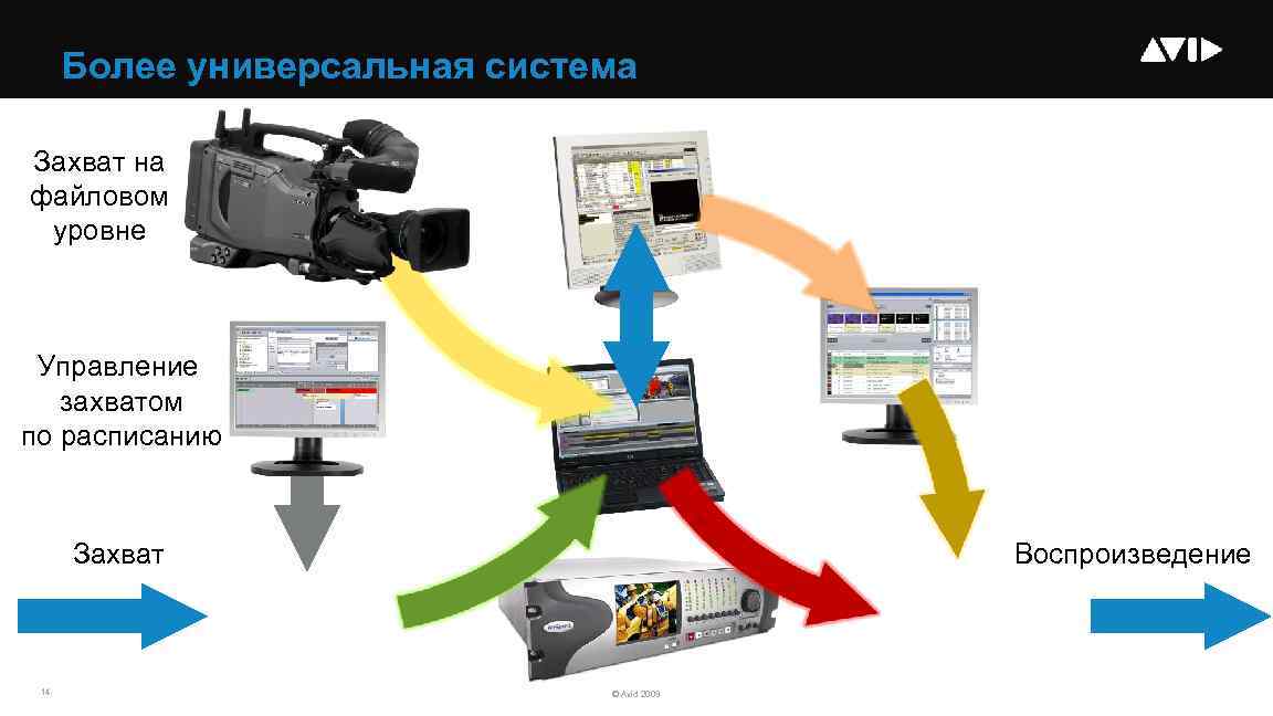 Более универсальная система Захват на файловом уровне Управление захватом по расписанию Захват 14 Захват