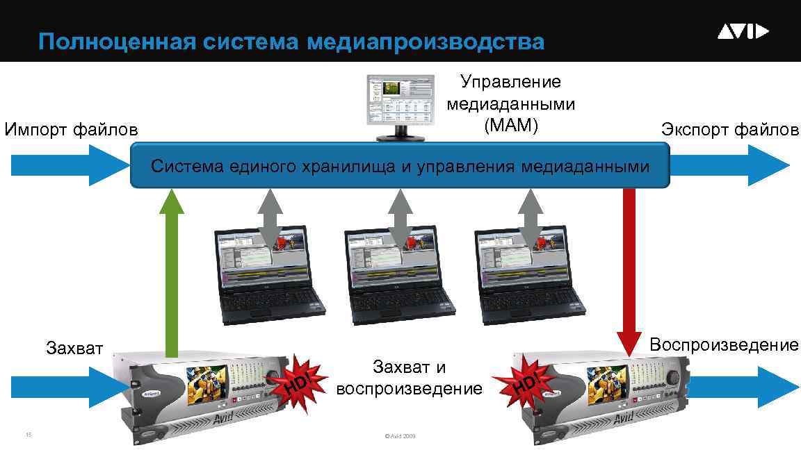 Полноценная система медиапроизводства Управление медиаданными (MAM) Импорт файлов Экспорт файлов Система единого хранилища и